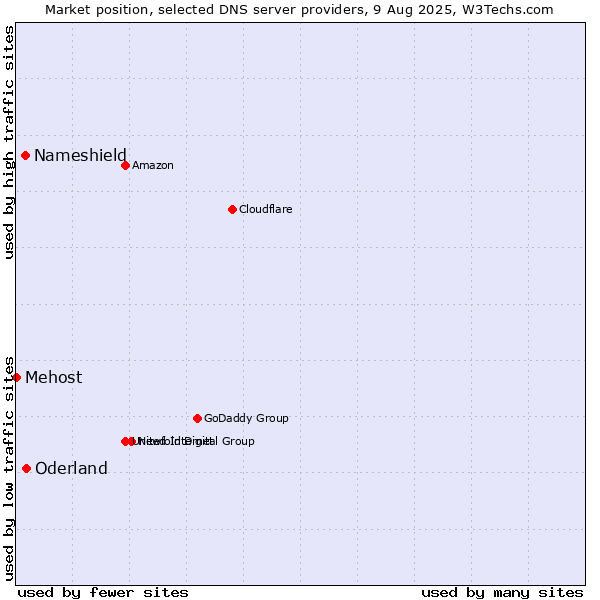 Market position of Oderland vs. Nameshield vs. Mehost