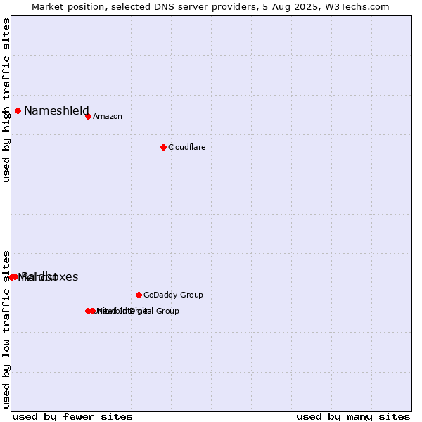 Market position of Nameshield vs. Raidboxes vs. Mehost