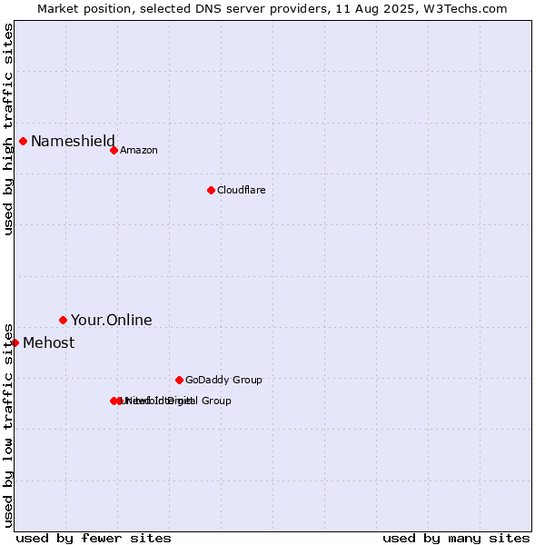 Market position of Your.Online vs. Nameshield vs. Mehost