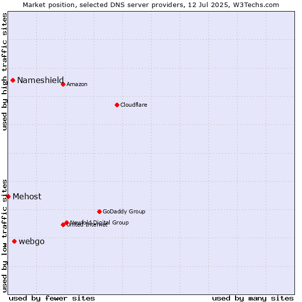 Market position of webgo vs. Nameshield vs. Mehost
