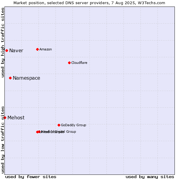 Market position of Namespace vs. Naver vs. Mehost