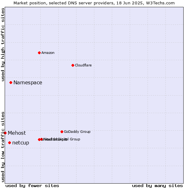 Market position of Namespace vs. netcup vs. Mehost