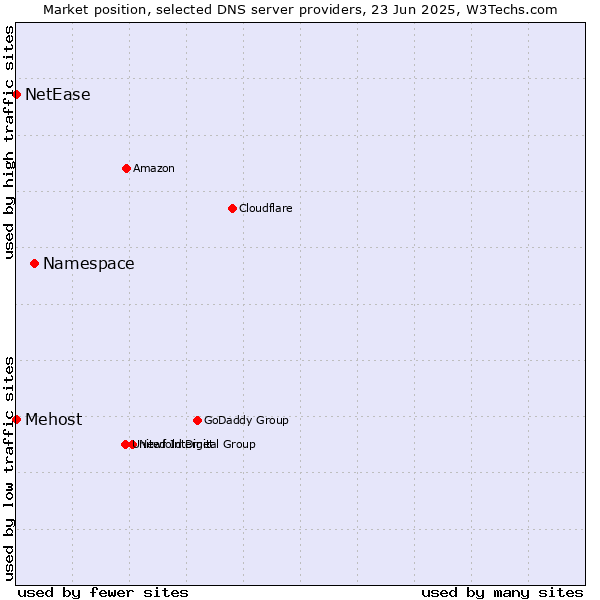 Market position of Namespace vs. Mehost vs. NetEase