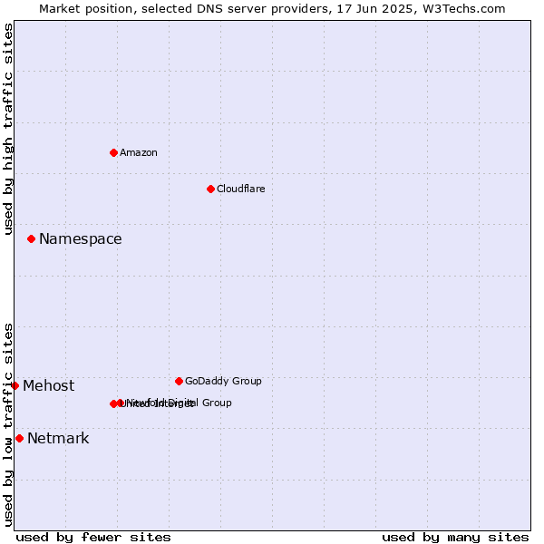 Market position of Namespace vs. Netmark vs. Mehost