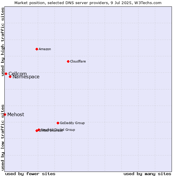 Market position of Namespace vs. Cellcom vs. Mehost