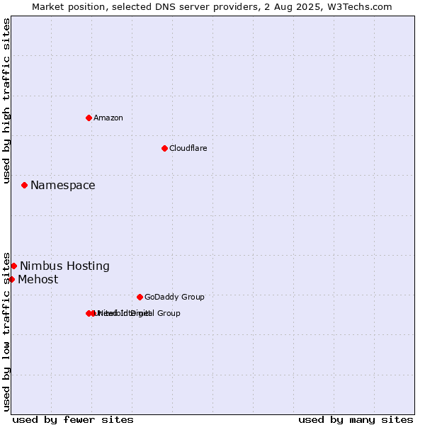 Market position of Namespace vs. Nimbus Hosting vs. Mehost
