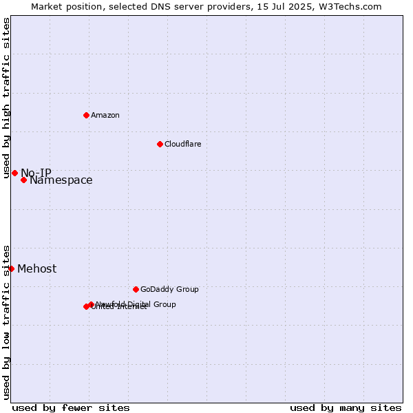 Market position of Namespace vs. No-IP vs. Mehost