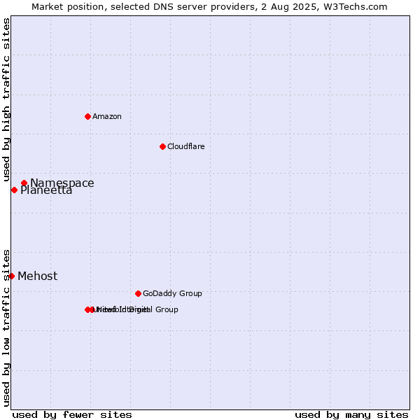 Market position of Namespace vs. Planeetta vs. Mehost