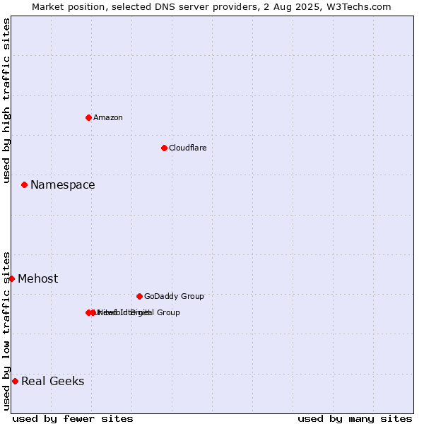 Market position of Namespace vs. Real Geeks vs. Mehost