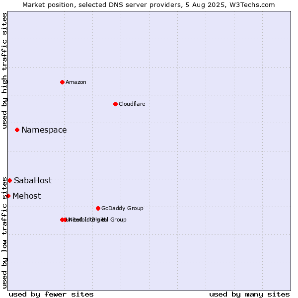 Market position of Namespace vs. SabaHost vs. Mehost