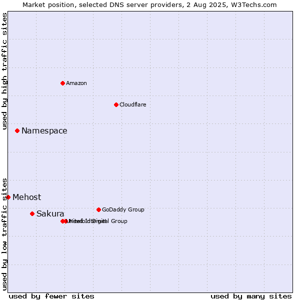 Market position of Sakura vs. Namespace vs. Mehost