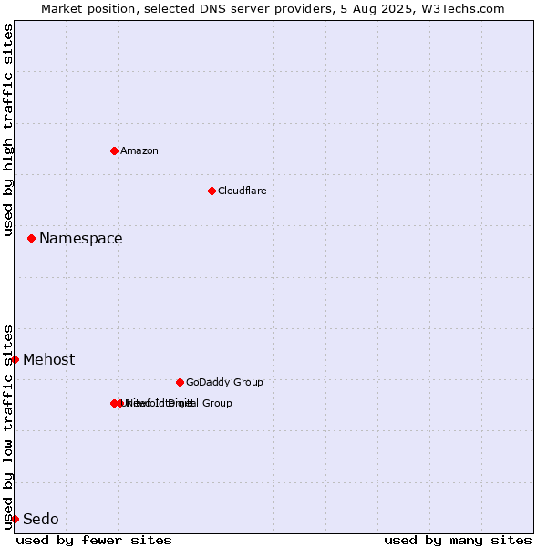 Market position of Namespace vs. Mehost vs. Sedo