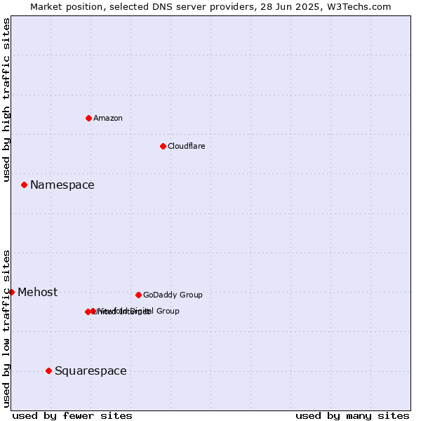 Market position of Squarespace vs. Namespace vs. Mehost