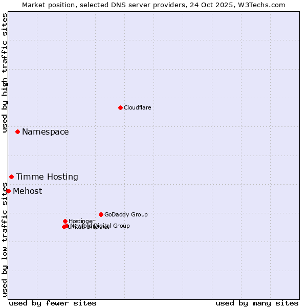 Market position of Namespace vs. Timme Hosting vs. Mehost