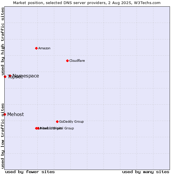 Market position of Namespace vs. Topsec vs. Mehost