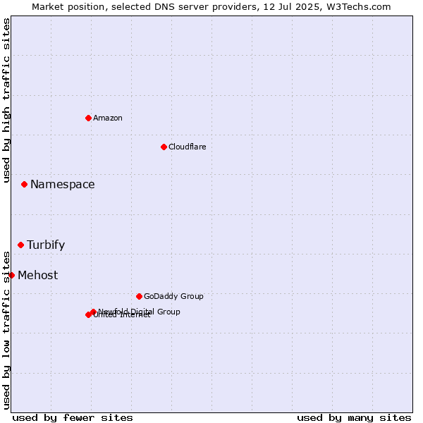 Market position of Namespace vs. Turbify vs. Mehost