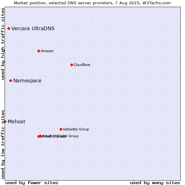 Market position of Namespace vs. Vercara UltraDNS vs. Mehost
