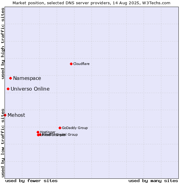 Market position of Namespace vs. Universo Online vs. Mehost