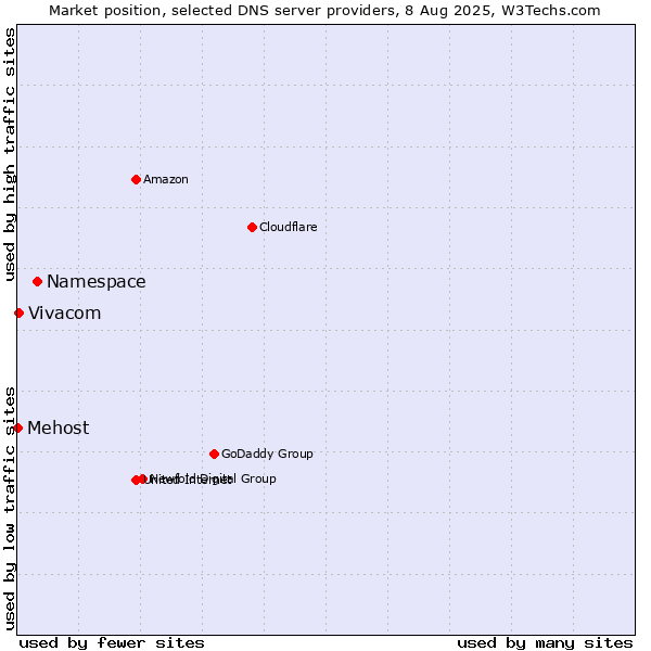 Market position of Namespace vs. Vivacom vs. Mehost