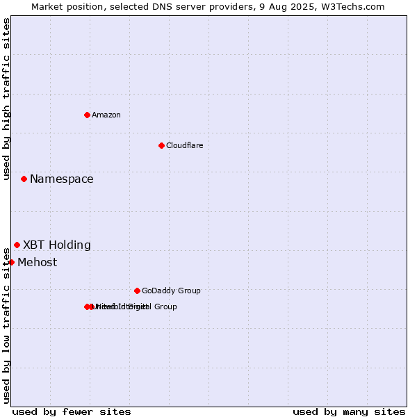 Market position of Namespace vs. XBT Holding vs. Mehost