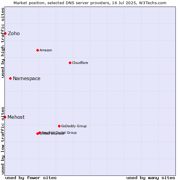 Market position of Namespace vs. Zoho vs. Mehost