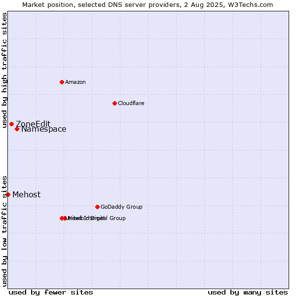 Market position of Namespace vs. ZoneEdit vs. Mehost