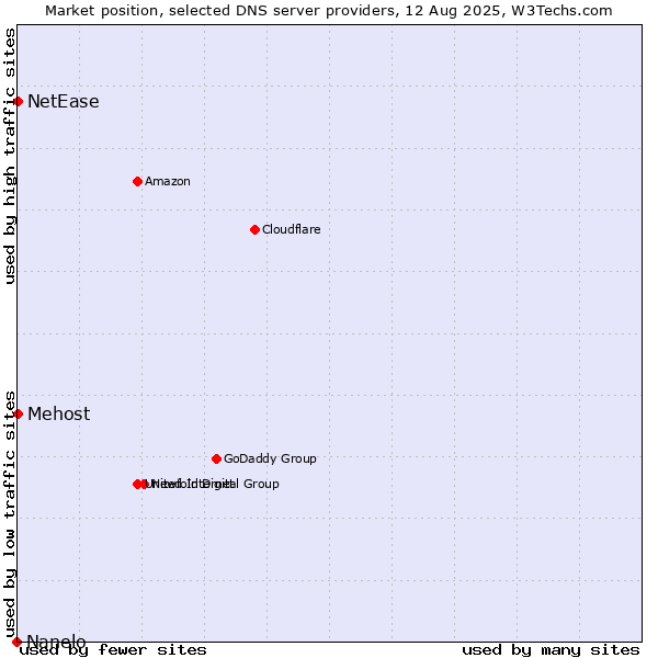 Market position of Mehost vs. NetEase vs. Nanelo
