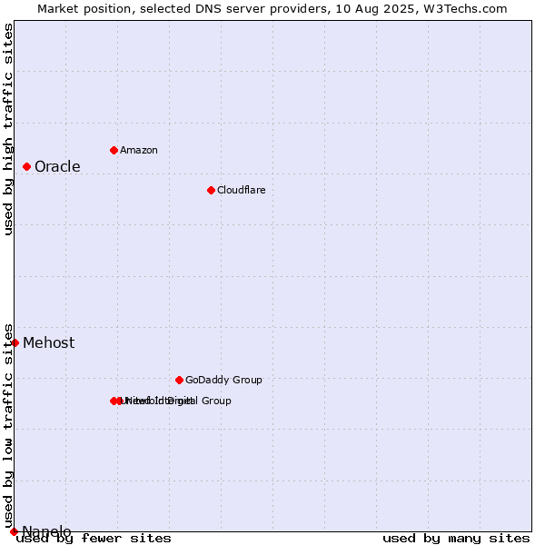 Market position of Oracle vs. Mehost vs. Nanelo
