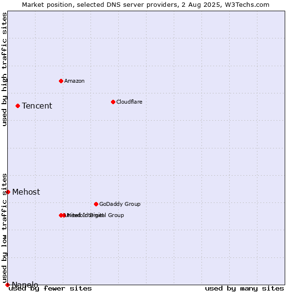 Market position of Tencent vs. Mehost vs. Nanelo