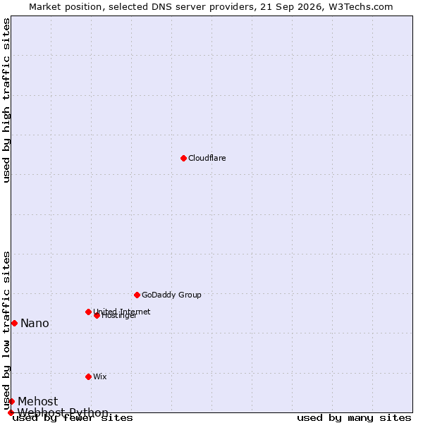 Market position of Nano vs. Mehost vs. Webhost Python