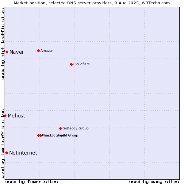 Market position of Naver vs. Netinternet vs. Mehost