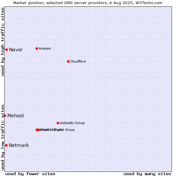 Market position of Naver vs. Netmark vs. Mehost