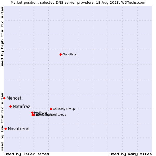 Market position of Netafraz vs. Novatrend vs. Mehost
