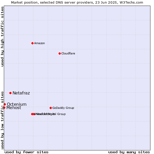 Market position of Netafraz vs. Octenium vs. Mehost