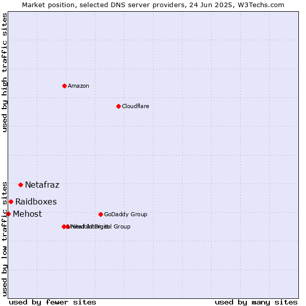 Market position of Netafraz vs. Raidboxes vs. Mehost