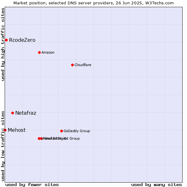 Market position of Netafraz vs. RcodeZero vs. Mehost