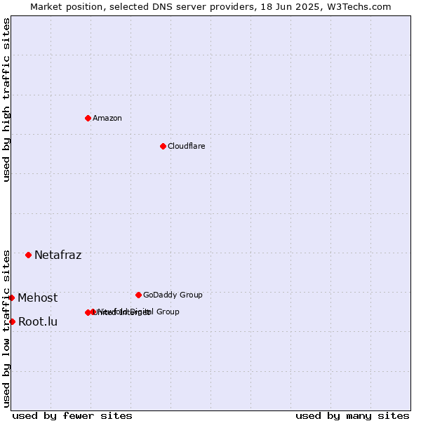 Market position of Netafraz vs. Root.lu vs. Mehost