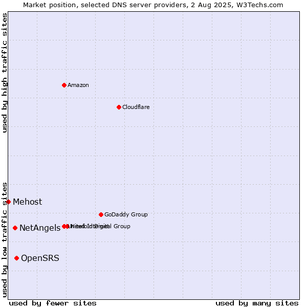 Market position of OpenSRS vs. NetAngels vs. Mehost