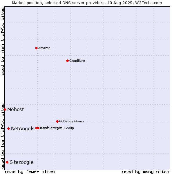 Market position of NetAngels vs. Sitezoogle vs. Mehost
