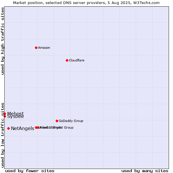Market position of NetAngels vs. Mehost vs. Sysbee