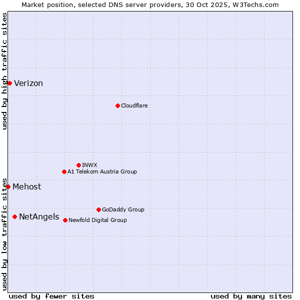 Market position of NetAngels vs. Verizon vs. Mehost