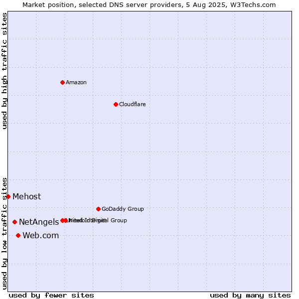 Market position of Web.com vs. NetAngels vs. Mehost