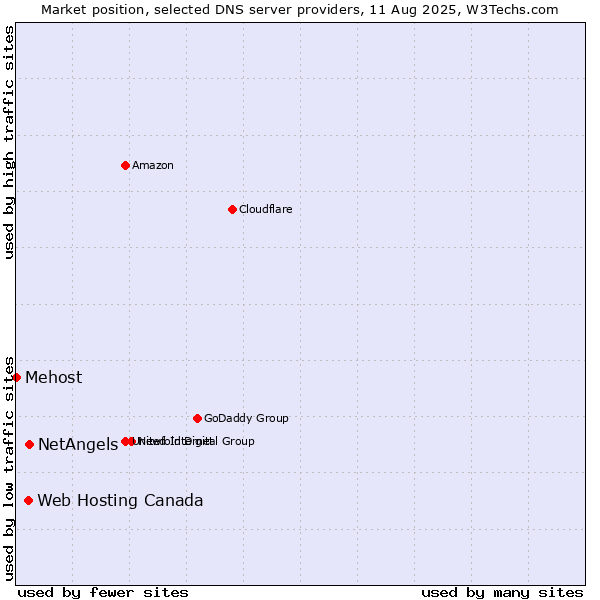 Market position of NetAngels vs. Web Hosting Canada vs. Mehost