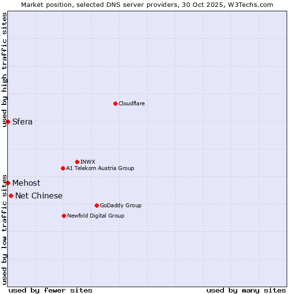 Market position of Net Chinese vs. Mehost vs. Sfera
