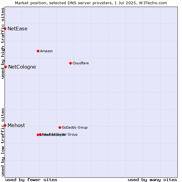 Market position of NetCologne vs. Mehost vs. NetEase