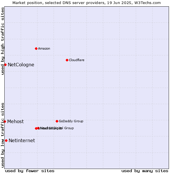 Market position of Netinternet vs. NetCologne vs. Mehost