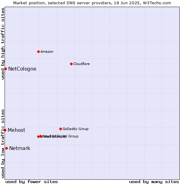 Market position of Netmark vs. NetCologne vs. Mehost