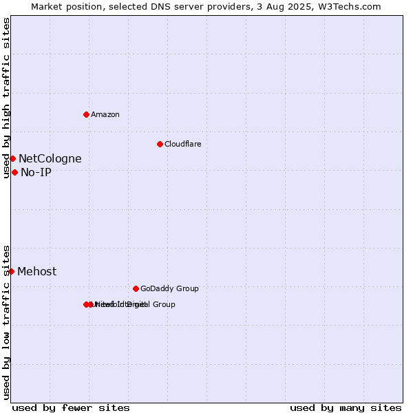 Market position of No-IP vs. NetCologne vs. Mehost