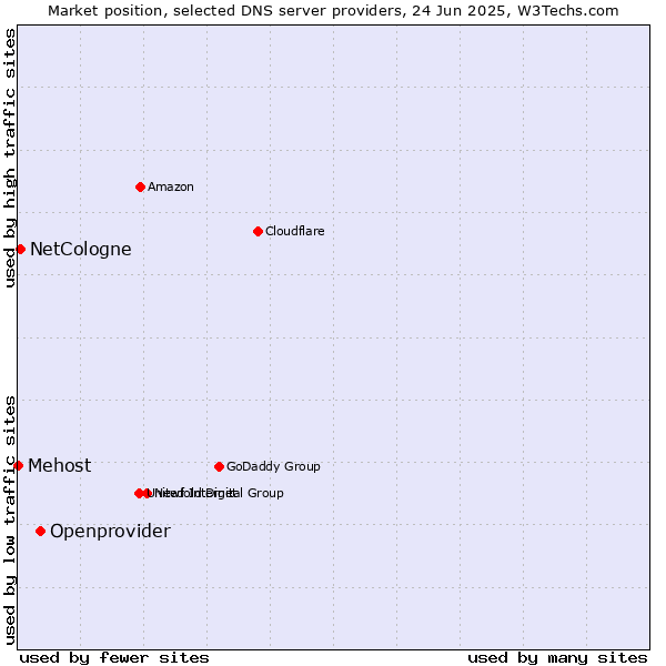 Market position of Openprovider vs. NetCologne vs. Mehost