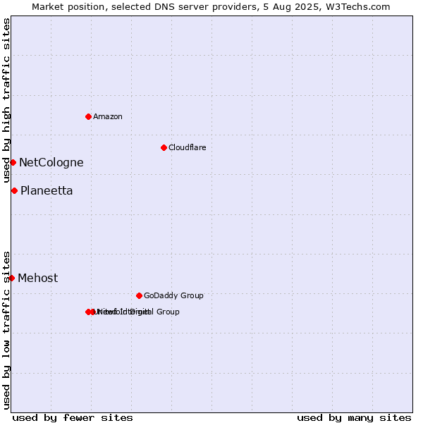 Market position of Planeetta vs. NetCologne vs. Mehost